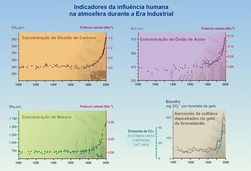 Indicadores da influência humana na atmosfera durante a Era Industrial
