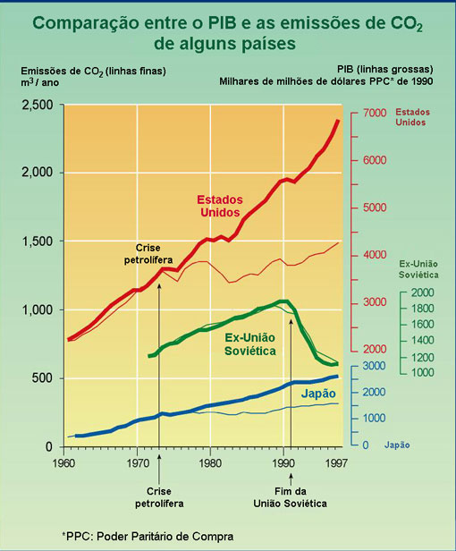 Comparação entre o PIB e as emissões de CO2 de alguns países