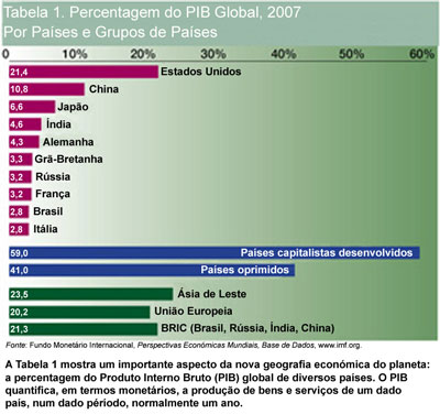 Percentagem do PIB Global