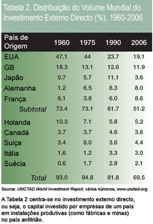 Distribuição do Volume Mundial do Investimento Externo Directo