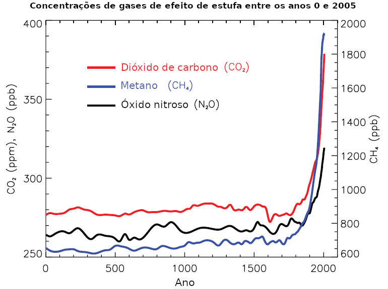 O aumento dos gases de efeito de estufa